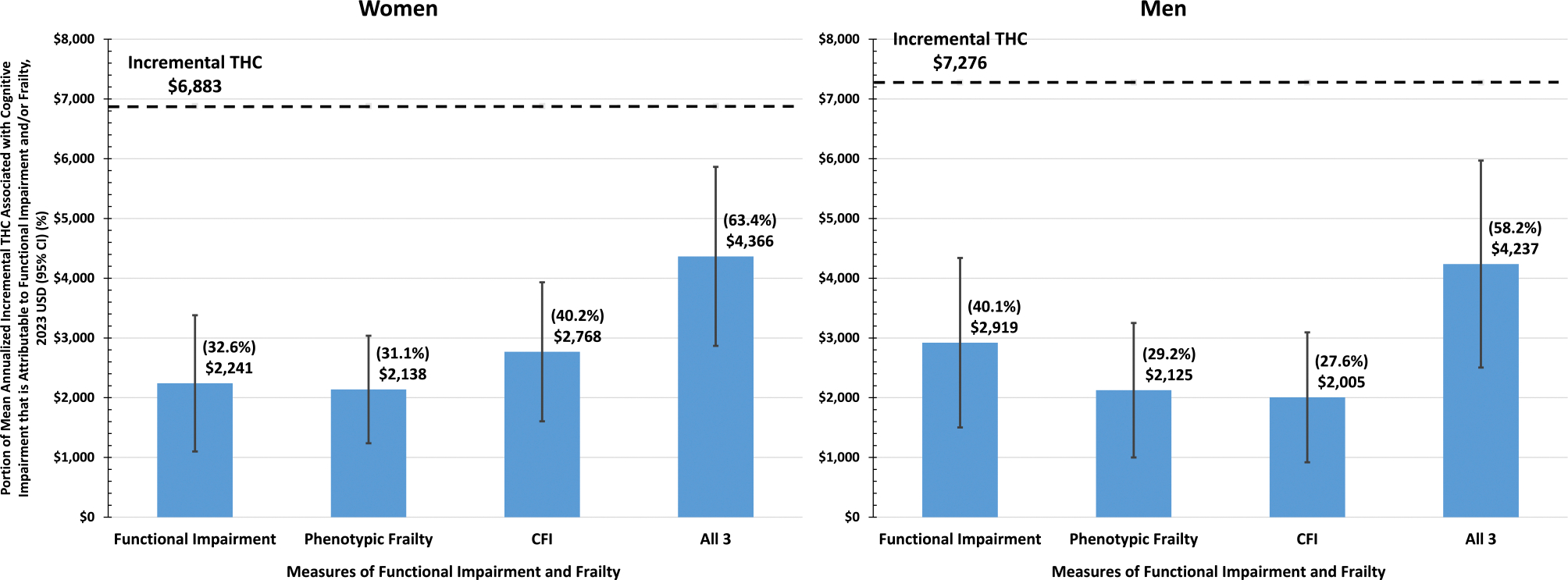 Mean annualized incremental total health care costs associated with cognitive impairment* that are explained by functional impairments and frailty, 2023 USD (95% CI). CFI, claims-based deficit accumulation frailty index; CI, confidence intervals; THC, total health care costs; USD, United States dollars. *Total incremental costs attributable to cognitive impairment (i.e., $6882 in women and $7276 in men) are adjusted for age, race, geographic region, and chronic medical conditions.