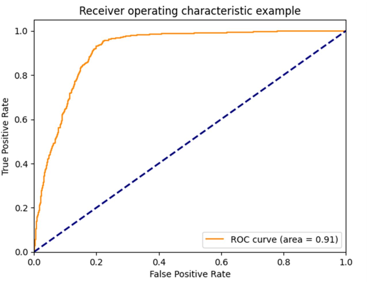 ROC of the embedding distance as a predictor of label