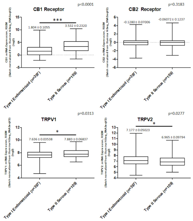 The expression of CBD (cannabidiol) targets in EC (endometrial cancer) patients. The mRNA expression (log RNA Seq V2 RSEM) of CB1, CB2, TRPV1 and TRPV2 in 506 EC samples, divided in 397 for type I and 109 for type II, from TCGA database. *** p < 0.001 type II vs. type I, * p < 0.05 type II vs. type I.