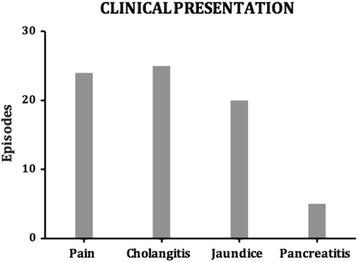 Range of clinical presentations for the various episode in our series