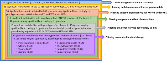 Querying and filtering process to select the most significantly varying metabolites at week 30, between ABHD11 KO and WT mice under HFD linked to genes varying themselves significantly.Values between brachets correspond to fold change ratio (KO/WT).