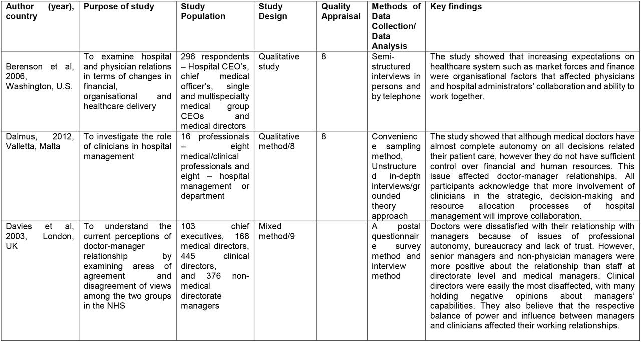 Summary of the Included Studies