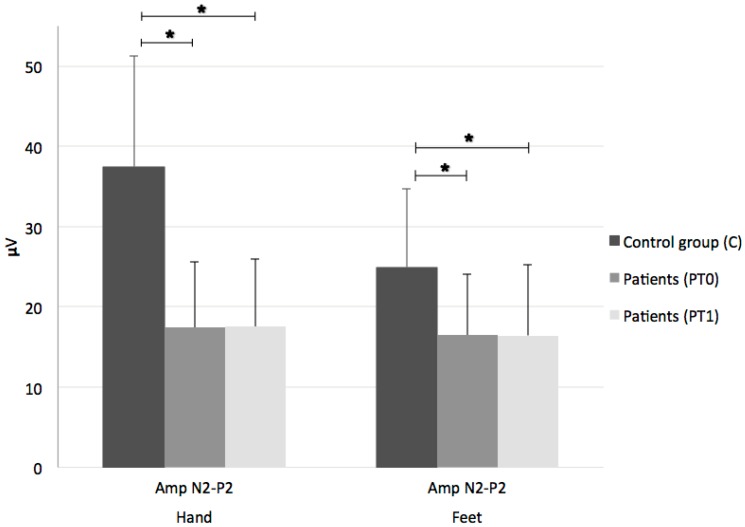 Laser-evoked potentials’ mean N2-P2 complex amplitudes for dominant hand and feet in control group (C) and patients before (PT0) and after (PT1) Sativex®. N2–P2 complex amplitudes in MS patients are significantly reduced in both dominant hand and feet compared to controls. No changes are observed after therapy. Amp: amplitude; *: statistically significant.