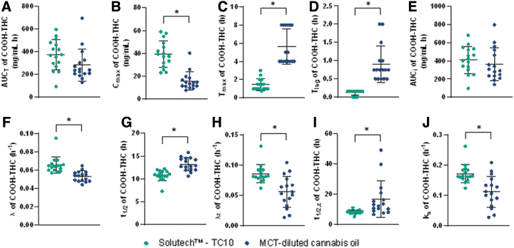 Plots with the mean (±SD) and individual data points for participants in the Solutech and MCT-oil groups are presented for THC-COOH, mean±SD (—), *significance with a p-value <0.05. (A) AUC0–48h, (B) Cmax,0–48h, (C) Tmax,0–48h, (D) Tlag, (E) AUCI, (F) λ, (G) t1/2, (H) λz, (I) t1/2, z, (J) ka. THC-COOH, 11-nor-9-carboxy-Δ9-THC.