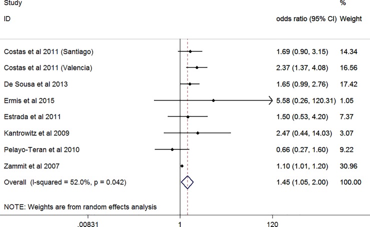 Forest plot case-only studies (figure shows odds ratios; random effects).