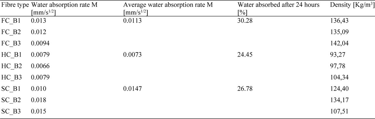 Summary of the water absorption rate of chopped flax (FC), hemp (HC), straw (SC).
