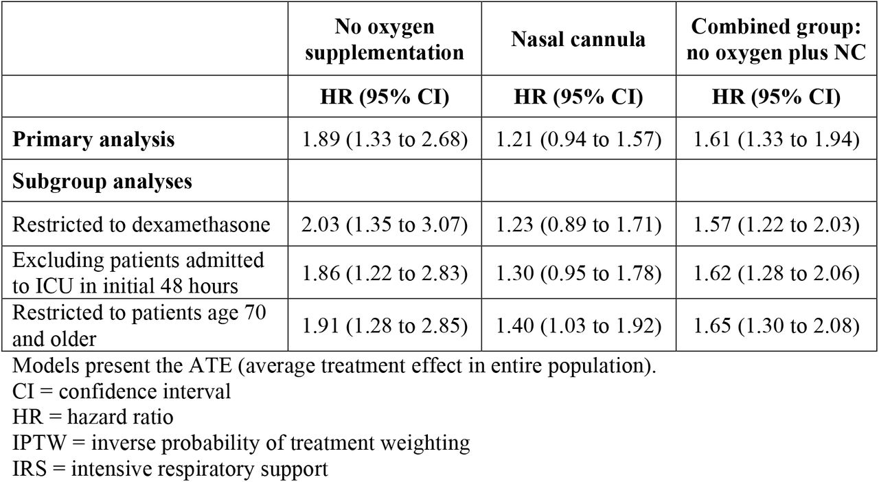 IPTW Cox Proportional Hazards Models for 90-day mortality associated with early corticosteroid exposure in patients hospitalized for COVID-19 among those not on IRS