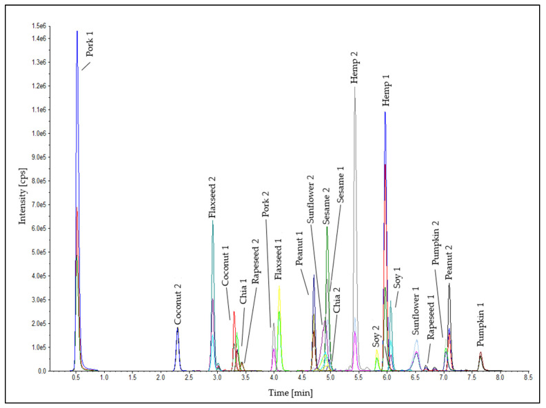 Chromatogram of the peptide markers for the oilseeds and the meat matrix in the test sausage T5 (0.1% oilseed protein, Table 1).