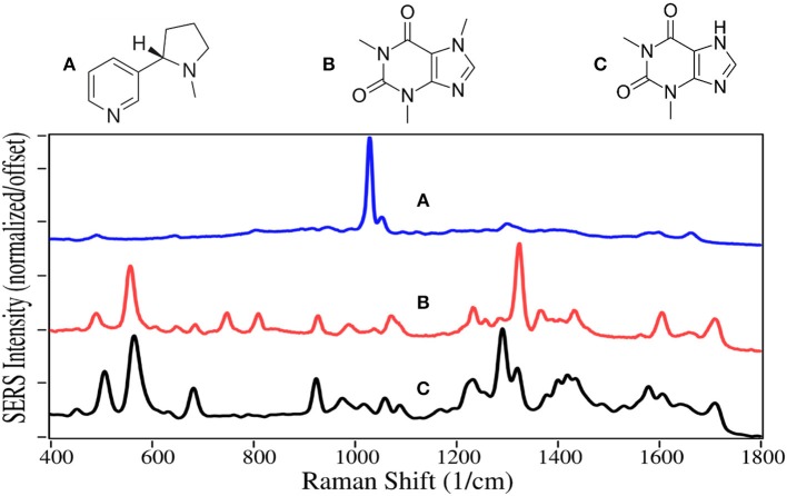 Structures and 100 ppm SERS of (A) nicotine, (B) caffeine, and (C) theophylline.
