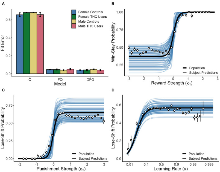 (A) Performance of the Q-learning (Q), Q-learning with forgetting (FQ), and Q-learning with differential forgetting (DFQ) models. (B) Relationship between κ1 and win-stay behavior with curves fit to individual subjects (blue lines), the population average (black line), and averages of binned raw data (points). (C,D) Relationship between κ2 & α and lose-shift behavior. α was normalized via the logit transform prior to model fitting.
