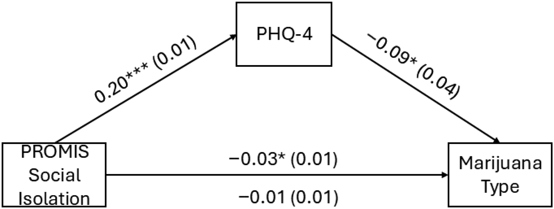 Full mediation model with Personal Health Questionnaire (PHQ)-4 score as a mediator of PROMIS Social Isolation t-score and marijuana use type adjusted for health status and chronic conditions; * p < 0.05, *** p < 0.001.