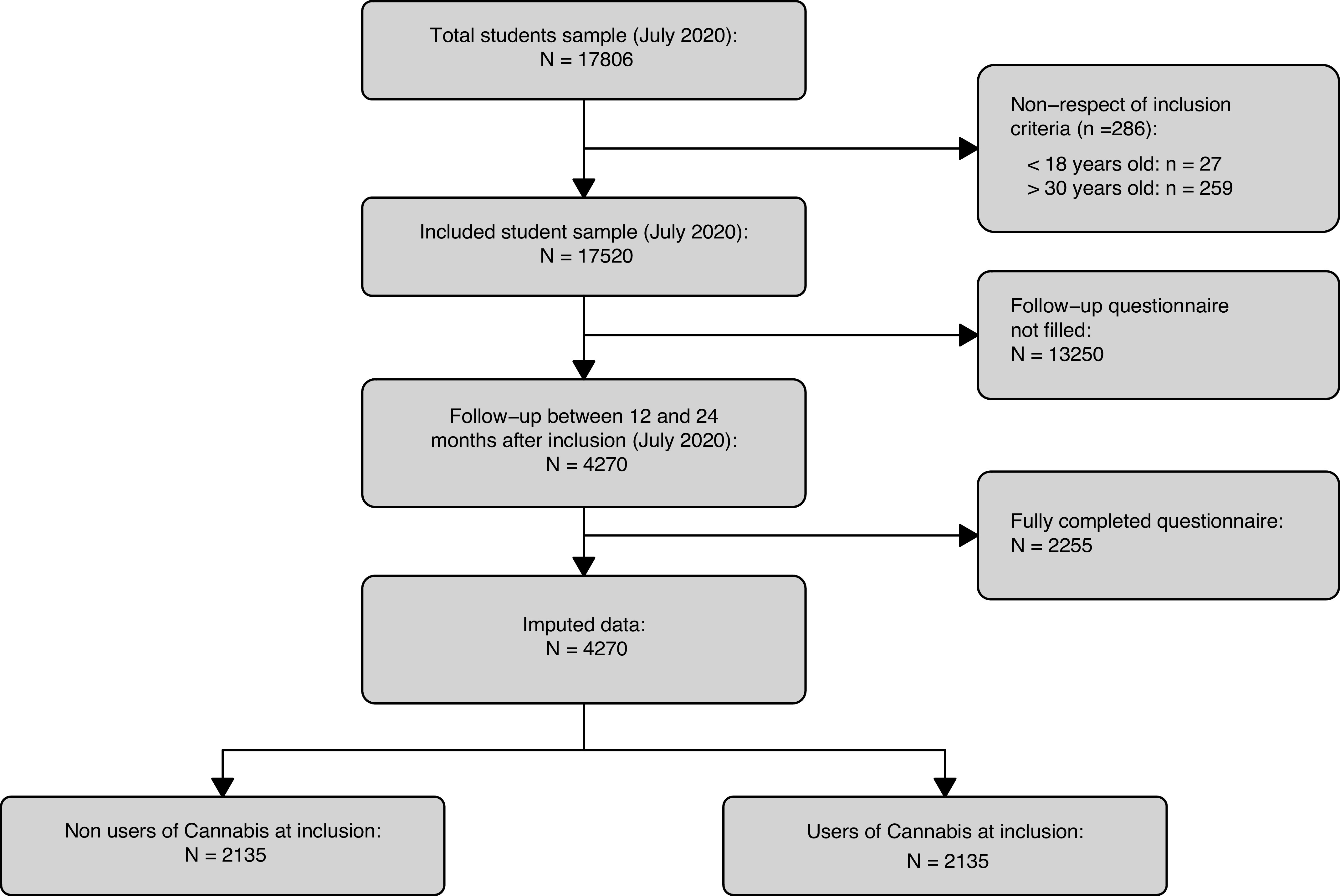 Flowchart of participants. Flowchart shows subjects who never used cannabis at inclusion and who did not complete the follow-up questionnaire. Note vast difference in size between imputed data and complete cases data.