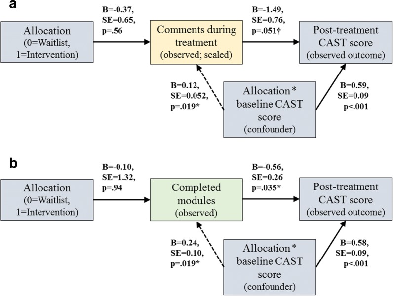 Estimated effect of intervention adherence using instrumental variable approach. a Model with comments during treatment as adherence measure. b Model with completed modules as adherence measure