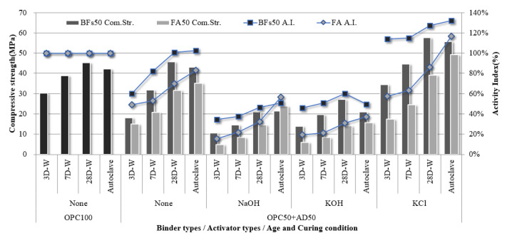 Compressive strength and activity index of the 50% mineral admixture (BFS or FA) and 50% OPC mortar samples with KCl separated from CBD, NaOH, and KOH as activators.