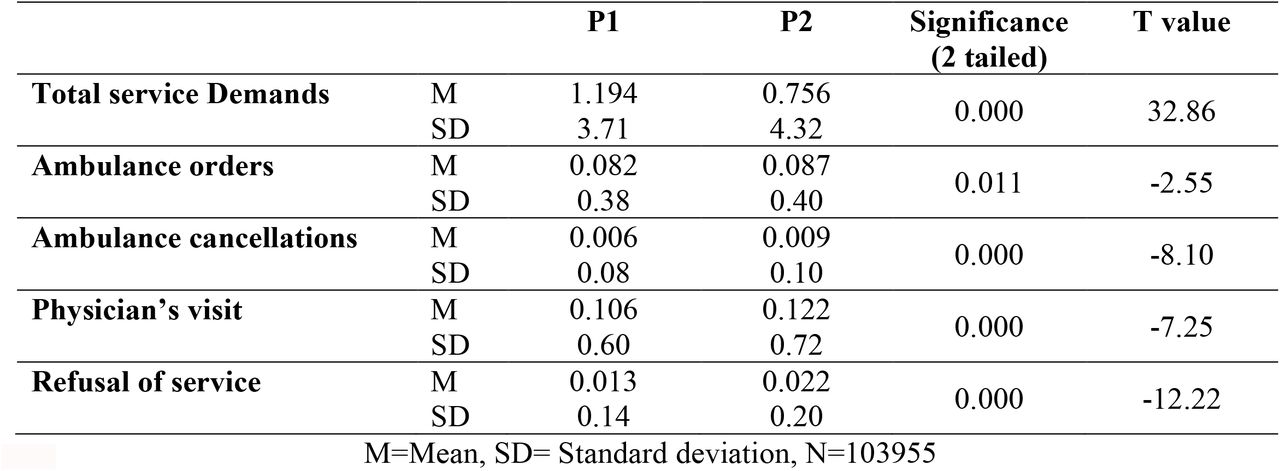 Mean of service consumption for the elderly population According to study periods – pre COVID-19 (P1) and during COVID-19 lockdown (P2)