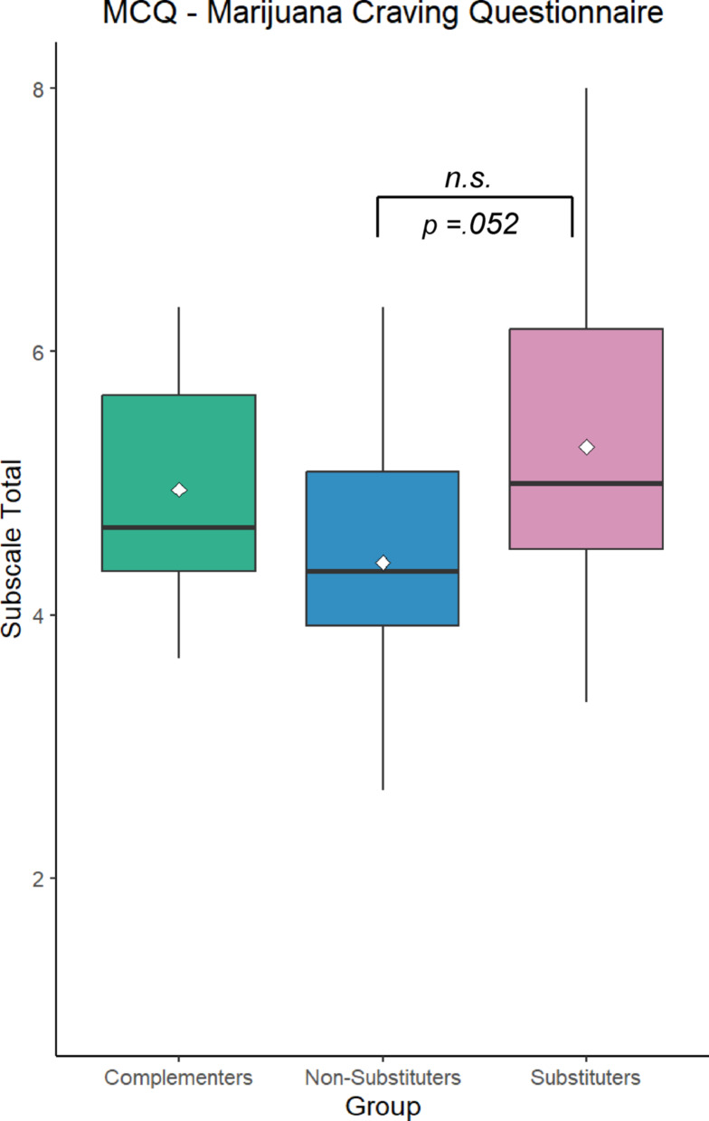 Substituters trended towards having significantly higher scores on the Marijuana Craving Questionnaire Expectancy subscale compared to Non-substituters