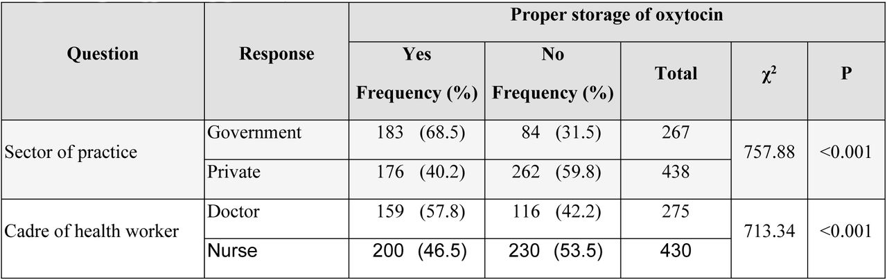 Association between sector, cadre, and knowledge of proper storage of oxytocin(Refrigerator) (n=705)