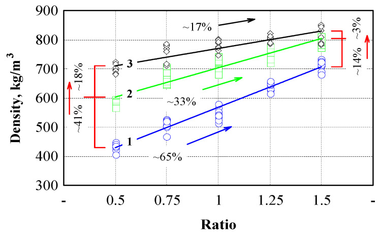 Dependence of the density of engineered wood composites on the binder to hemp shives ratio. 1 (blue line)—pressure level 1.5 MPa; 2 (green line)—pressure level 3.0 MPa; 3 (black line)—pressure level 4.5 MPa. Black, green, blue and red arrows—increment or reduction of the parameter.