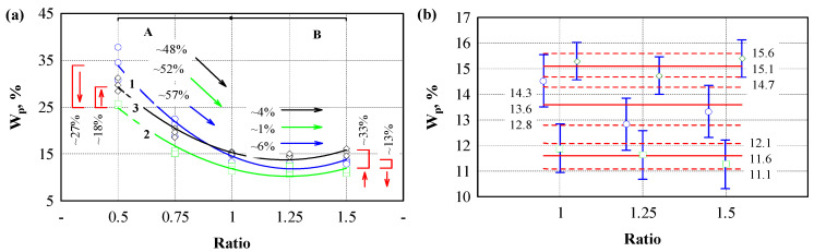 The dependence of engineered wood water absorption on the binder and hemp shives ratio. (a) water absorption kinetics at different ratios of binder and hemp shives; (b) water absorption analysis in the steady state zone. A—is the zone when the parameter decreases; B—is the zone when the parameter does not changes. 1 (blue line)—pressure level 1.5 MPa; 2 (green line) –pressure level 3.0 MPa; 3 (black line)—pressure level 4.5 MPa. Black, green, blue and red arrows—direction of change of the parameter.