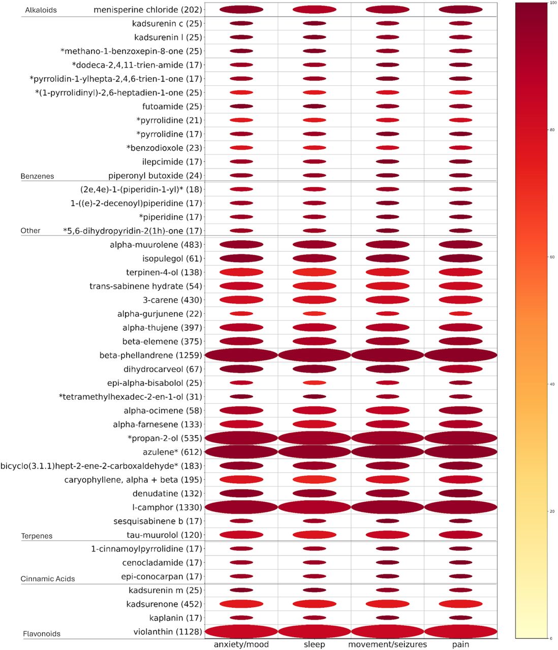 Medicinal indication analysis of non-Piper methysticum compounds: potential alternatives to kavalactones.Heatmap visualizes associations between bioactive compounds found in Piper species other than P. methysticum and their documented use in treating anxiety/mood disorders, sleep disturbances, movement/seizure-related disorders, and pain. Rows represent a compound (grouped by chemical class), columns represent indication categories. Bubble size corresponds to the number of traditional medicinal formulations in which a compound appears, while color intensity reflects the proportion of those formulations used to treat a given indication. Of 1162 Piper compounds associated with the indications of interest, 74 (shown here) had a sum of indication-specific percentages exceeding 300.Certain non-kavalactone candidates including terpenes (e.g., beta-elemene, beta-phellandrene), cinnamic acid derivatives, alkaloids (e.g., menisperine chloride), and flavonoids (e.g., violanthin) show strong multi-indication associations. These findings suggest chemically diverse alternatives to kavalactones that may underlie the efficacy of Piper species used outside the Pacific for these indications.