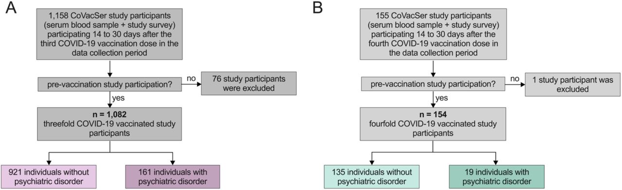 Recruitment of study participantsA) Third COVID-19 vaccination. B) Fourth COVID-19 vaccination