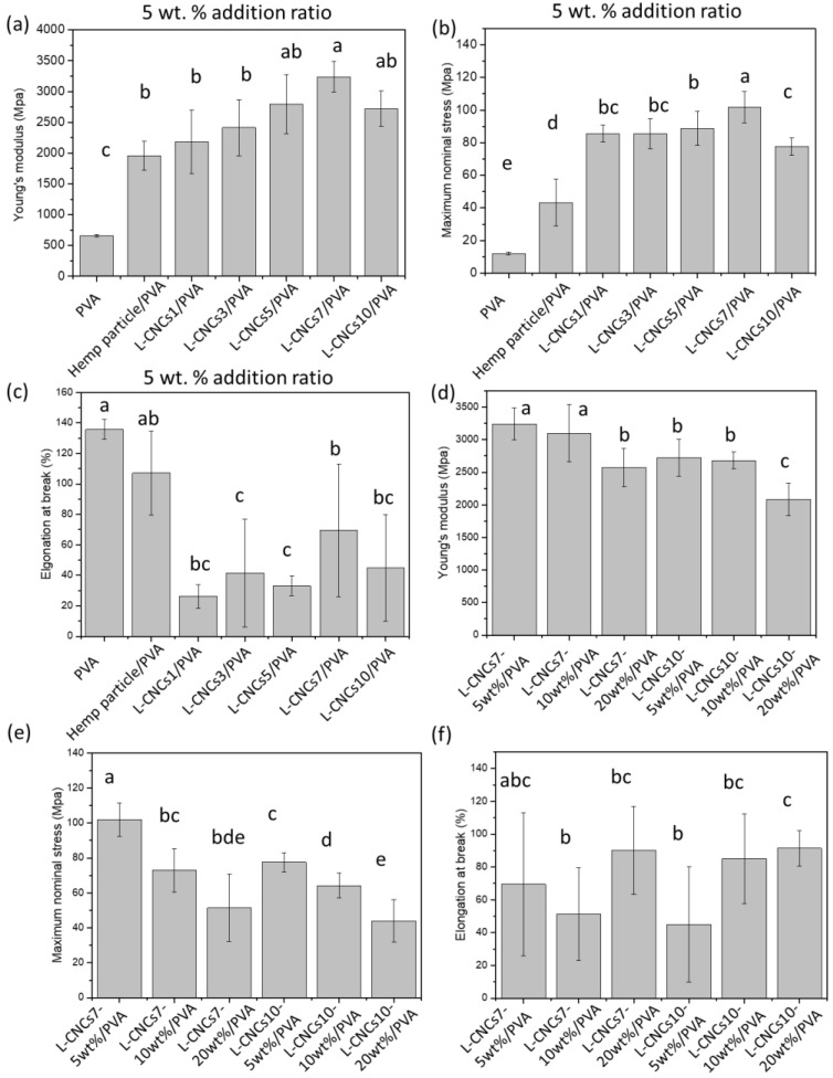 (a) Young’s modulus, (b) stress, and (c) elongation of pure PVA, hemp particle/PVA film and L-CNCs/PVA films at addition ration of 5 wt. %. (d) Young’s modulus, (e) stress, and (f) elongation of L-CNCs7 and L-CNCs10 at different addition ratio (5 wt. %, 10 wt. %, and 20 wt. %). Error bars indicate the standard deviations of the samples. Different superscript letters (a, b, c, d, e) represent statistically significant differences among groups (p ≤ 0.05); the superscript letters ab means no significant difference among ab and a or ab and b; the superscript letters bc means no significant difference among bc and b or bc and c; abc means no significant difference among abc and a, abc and b or abc and c; bde means no significant difference among bde and b, bde and d or bde and e.