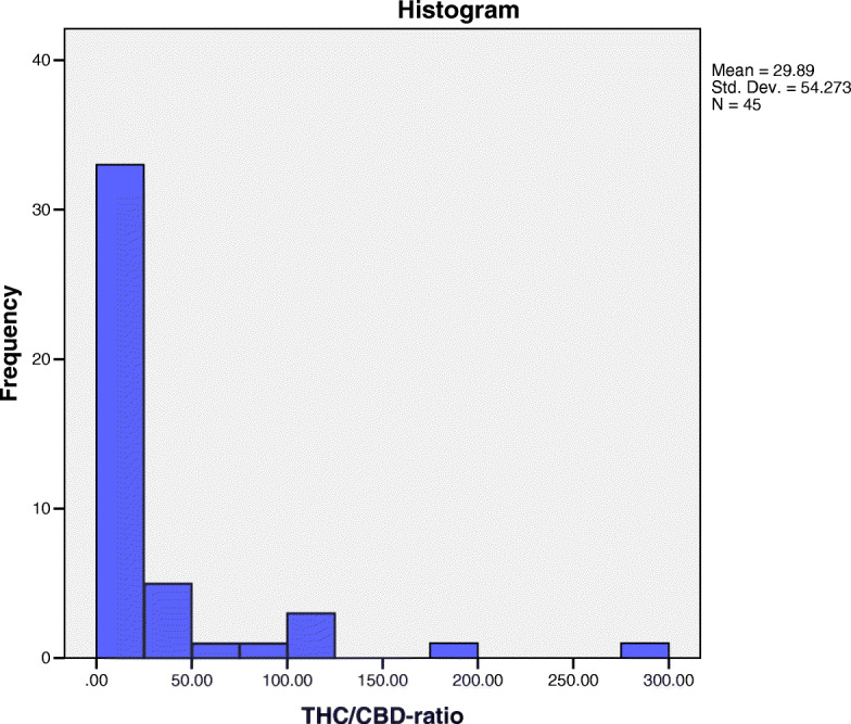 Frequency histogram showing the distribution of THC/CBD ratios in cannabis edibles tested. Each value on the x-axis represents a THC ratio to a CBD value of 1