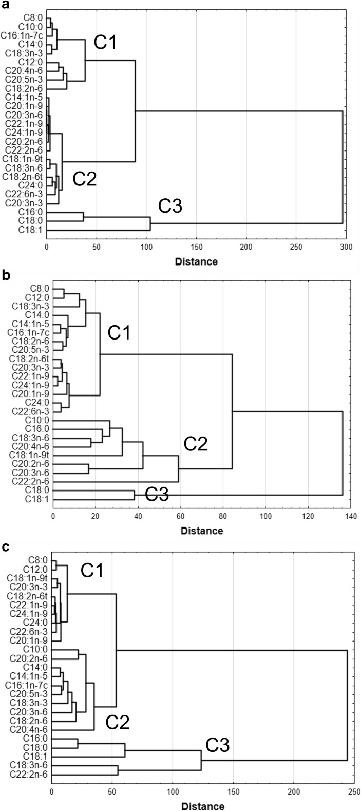 Cluster analysis of the FA profile in CSF from healthy people (a) and from patients with bacterial (b) and viral malignance (c). Data were segregated into three unique clusters of variables by hierarchical cluster analysis