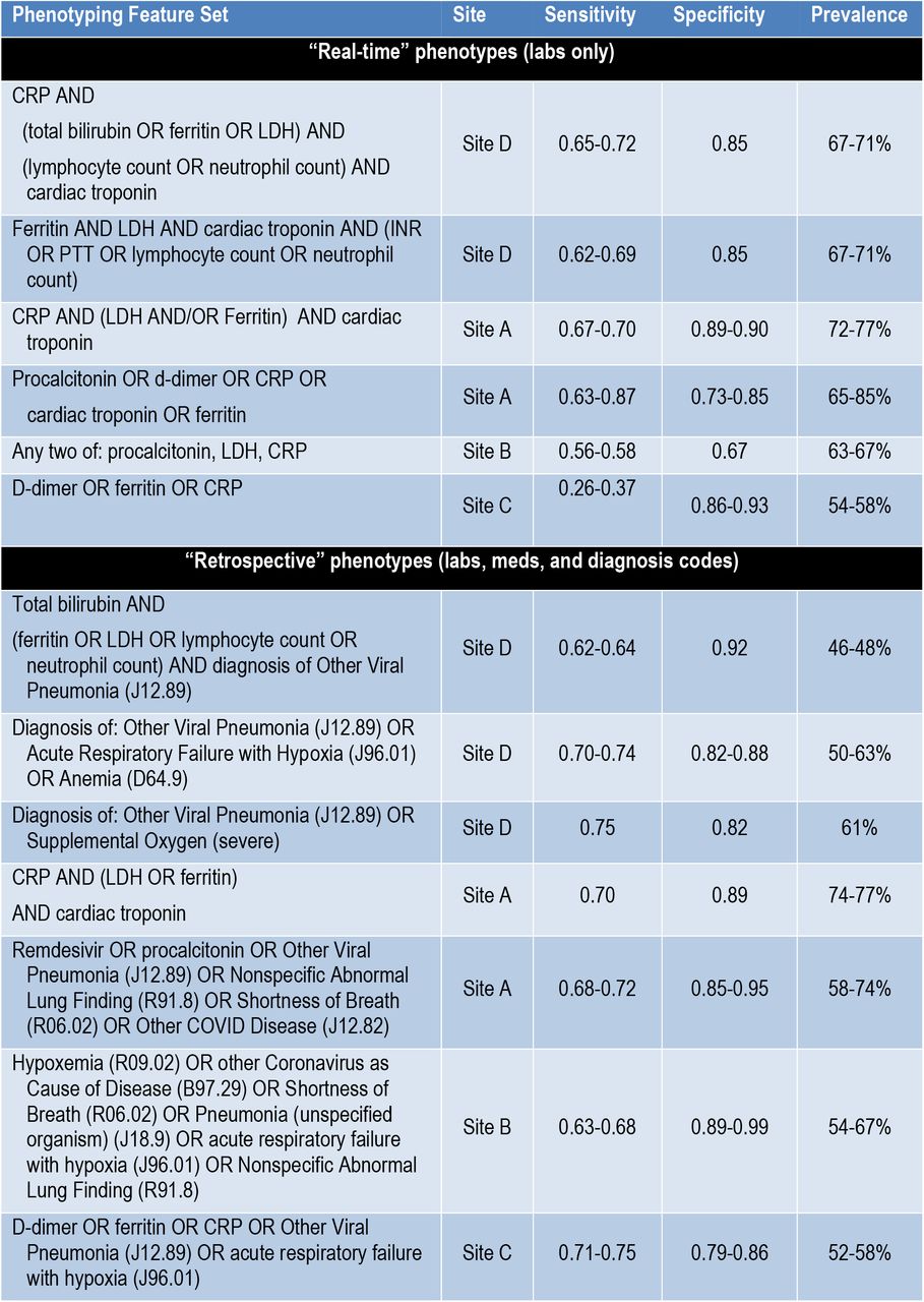 Top phenotyping feature sets by specificity, with a sensitivity of at least 0.60 for detecting admissions specifically for COVID-19. The table is grouped into feature sets involving potentially real-time data (laboratory tests) and all available data (presence of laboratory tests, medications, and diagnosis codes). Ranges are shown in the summary statistics because multiple rules with similar performance were summarized using conjunctive normal form.