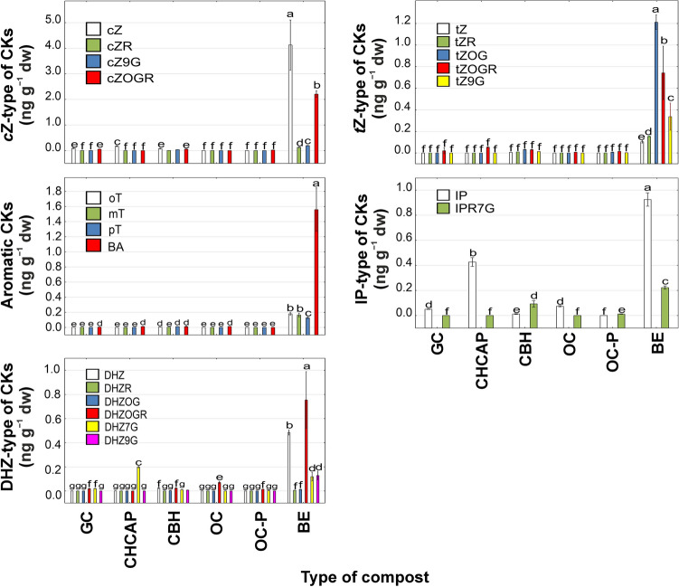 The content of cytokinins (CKs) in different type of compost. Data represent the mean (n = 4) ± standard deviation. Means with the same letters are not significantly different (p ≥ 0.05) according to Tukey’s post hoc test. Abbreviations of composts: GC, Garden compost; CHCAP, Compost hemp chaff and apple pomace; CBH, Compost with buckwheat husk; OC, Organic compost; OC-P, Organic compost-pellets; BE, Biohumus extract.
