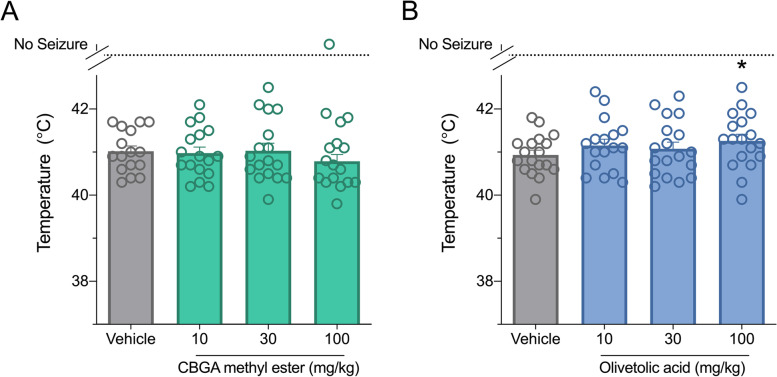 Olivetolic acid is anticonvulsant against hyperthermia-induced seizures in Scn1a+/- mice. Threshold temperature of individual mice for generalized tonic-clonic seizure (GTCS) induced by hyperthermia in male and female Scn1a+/- mice following acute intraperitoneal treatment with varying doses of A CBGA methyl ester or B olivetolic acid. Olivetolic acid (100 mg/kg) significantly increased the temperature threshold for GTCS, indicating an anticonvulsant effect. CBGA methyl ester had no effect on thermally induced seizures. The average temperatures of seizure induction are depicted by the bars and error bars represent SEM, with n = 17–19 per group (*p < 0.05, Mantel-Cox logrank)
