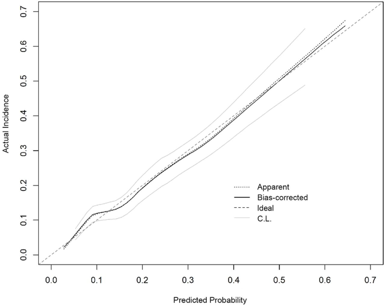 Calibration plot of the prediction model in the validation group.Apparent: The apparent calibration curve, representing the raw predictions of the model. Bias-corrected: The bias-corrected calibration curve, indicating the model’s performance after calibration. Ideal: The ideal calibration line, where the predicted probability perfectly matches the actual incidence. C.L.: Confidence Limits (or Confidence Interval), showing the range of uncertainty around the bias-corrected estimate.