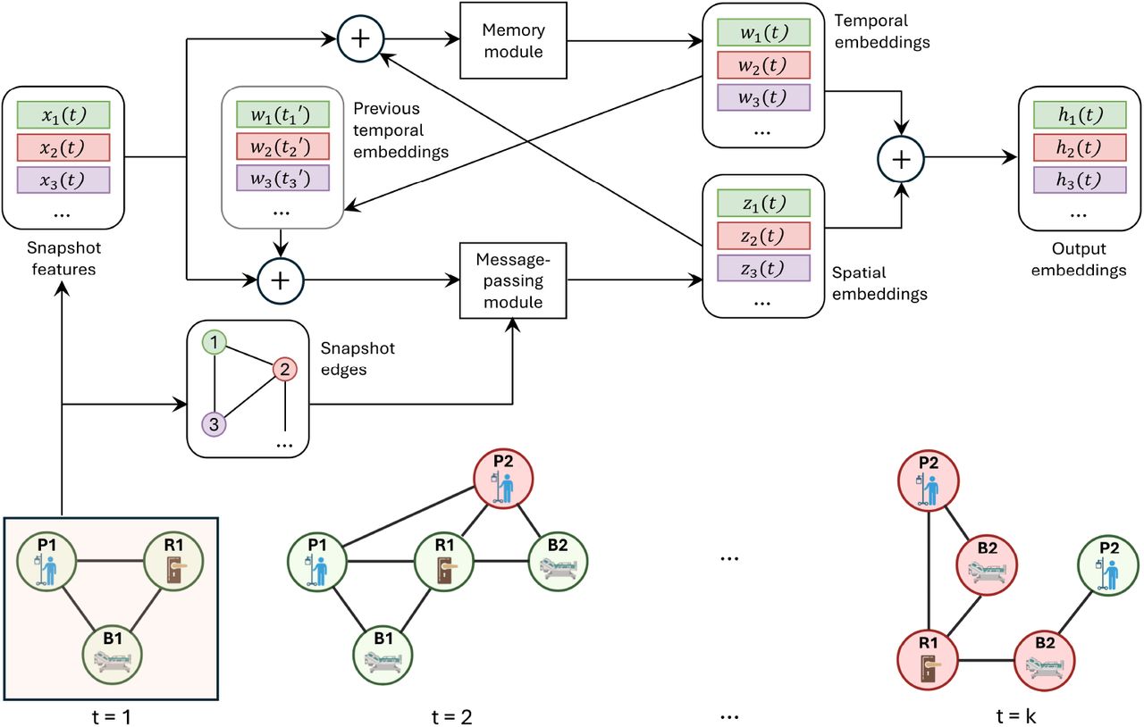 Workflow of the STM-GNN model applied to a single snapshot graph within a sequence. Temporal embeddings from previous time steps are retrieved from memory and combined with current graph node features. Message passing generates updated node embeddings, which are added to the original node features and stored in memory. The memory module produces time-series embeddings, which are summed with spatial embeddings to derive spatiotemporal representations.