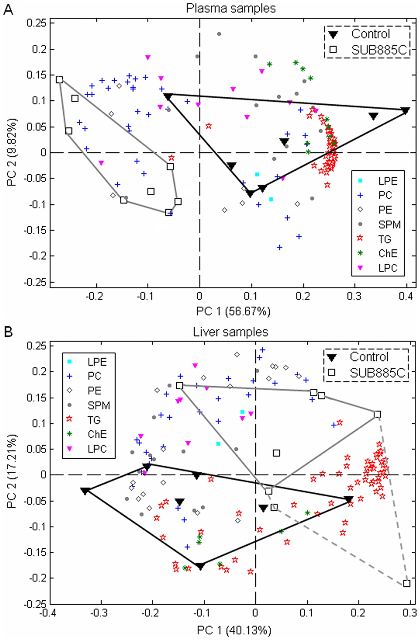 Lipidomics of plasma and liver reveals differences between non-treated and SUB885C-treated mice.Principle component analyses (PCA) of plasma and liver lipidomics datasets were applied to differentiate the non-treated controls (n = 7) and the SUB885C treated mice (n = 8). PCA biplots for (A) plasma samples and (B) liver samples.