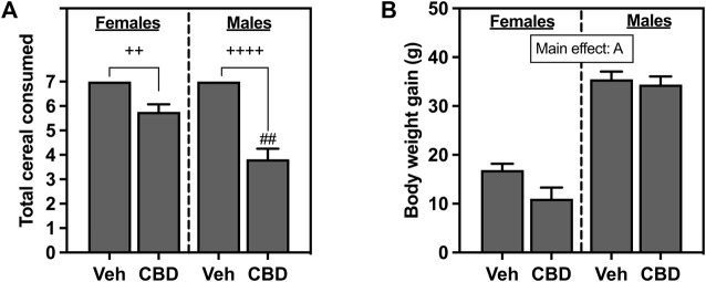 (A) Total voluntary consumption of coconut oil vehicle (Veh) or CBD-rich hemp extract (CBD) treated cereal pieces and (B) body weight gain over the 7-day administration period. All female and male rats assigned to the vehicle group consumed every piece of coconut oil-treated cereal they were offered. Females are graphed to the left of the dashed line; males are graphed to the right of the dashed line. Data are presented as mean ± SEM; Ap < 0.05 (main effect of sex); ## p < 0.01 (Mann-Whitney post hoc effect of Sex); ++ p < 0.01, ++++ p < 0.0001 (Dunn’s post hoc effect of CBD).