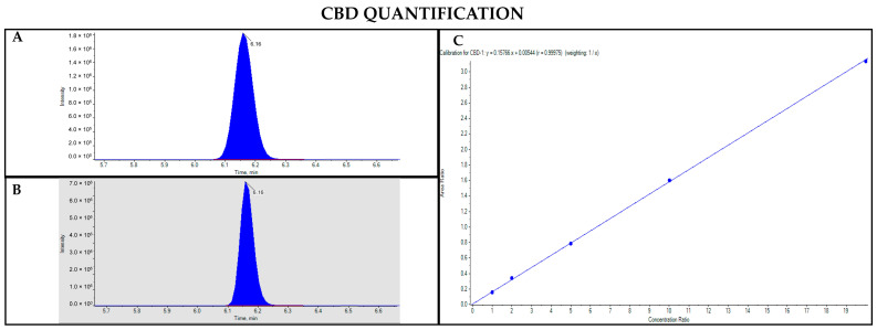 Chromatograms obtained by LC-MS analysis related to CBD (A) and its deuterated analogue (CBD-d3) used as the IS (B). Calibration curve built for CBD quantification (C).