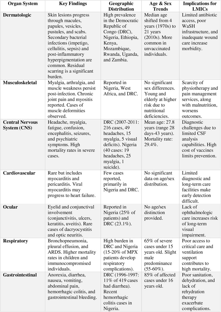 Summary of Monkeypox-Associated Complications Across Organ Systems