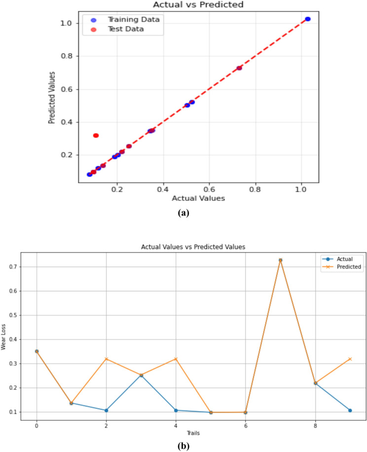 Gradient Boosting Regression predictions of 3-BAW in µCC-filled H/B F-Ep composites: (a) actual vs. predicted wear loss, (b) actual and predicted values are compared trial-by-trial.