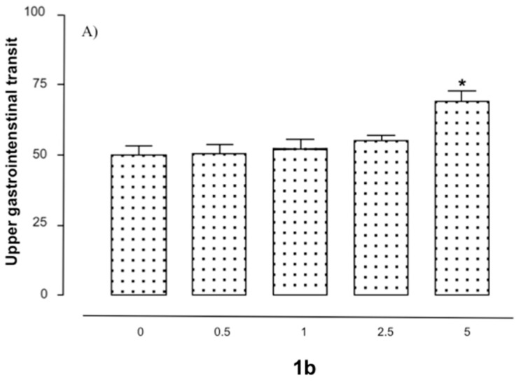 (A) Bar graphs showing the effect of compound 1b (0.5–5.0 mg/kg i.p.) alone on gastrointestinal motility. Assays were performed as described in the experimental methods section. Each bar is the mean ± SEM of 10–15 mice: one-way ANOVA F(3, 19) = 7.76; (*) p < 0.01 with respect to vehicle-treated mice (Newman−Keuls test). (B) Effect of 1b (0.01–1 mg/kg i.p.) in combination with WIN 55,212-2 (0.5 mg/kg i.p.). Assays were performed as described in the experimental methods section. Each bar represents the mean ± SEM of 15–20 mice: one-way ANOVA F(6, 62) = 26.03; (*) p < 0.01 with respect to vehicle-treated mice (Newman−Keuls test).