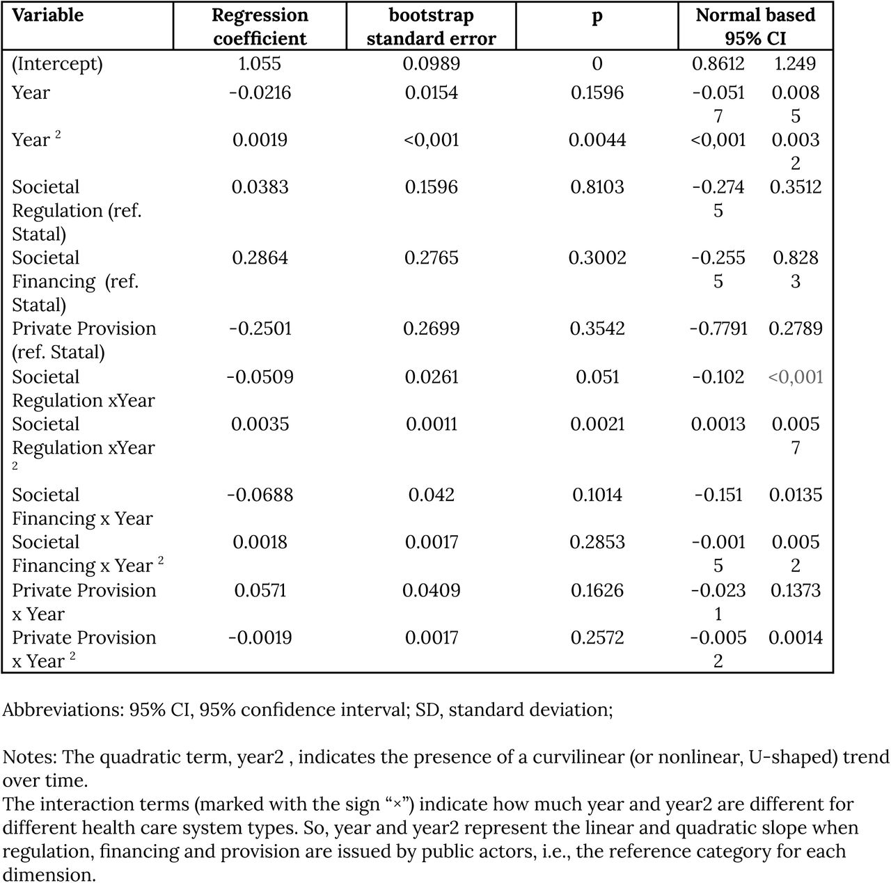 Results of hierarchical semi-log polynomial mixed-effects regression models on % preventive expenditure in 22 European countries 2004-2023.