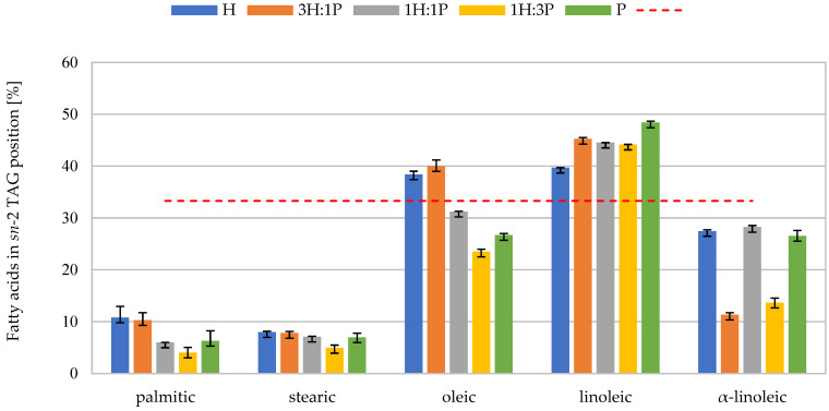 The percentage of a given fatty acid in sn-2 position of triacylglycerols (TAGs) of tested oils and their mixtures, where H—hemp oil, 3H:1P—3:1 (v/v) hemp oil to pumpkin seed oil mixture, 1H:1P—1:1 (v/v) hemp oil to pumpkin seed oil mixture, 1H:3P—1:3 (v/v) hemp oil to pumpkin seed oil mixture, P—pumpkin seed oil. The dashed line indicates the statistical (even) distribution of FA between three TAGs positions (33%).