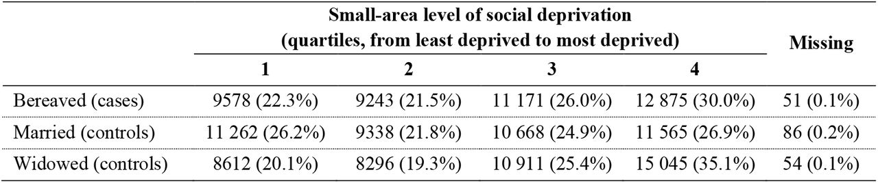 Small-area level of social deprivation