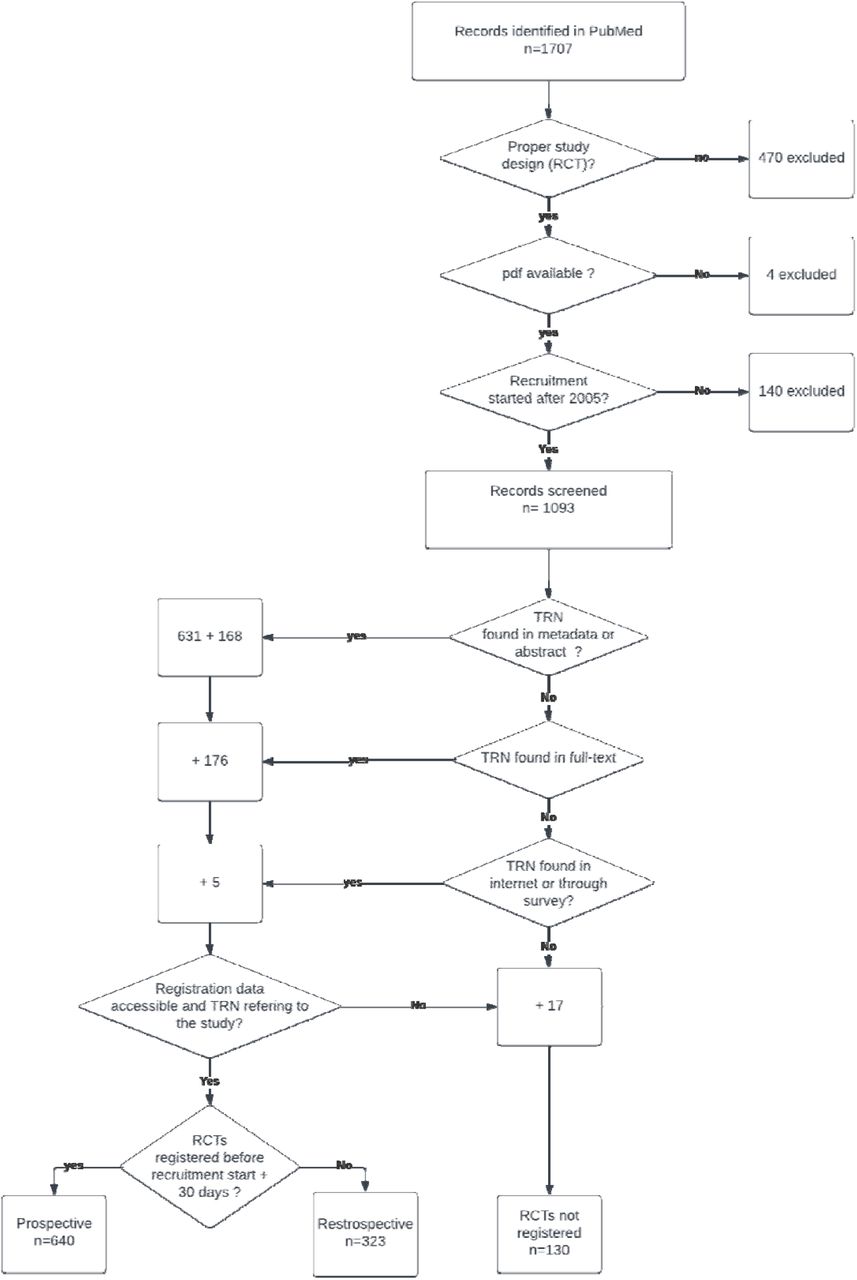 Flow diagram study selectionTRN search and retrieval of prospective/ retrospective status. Values correspond to the number of publications