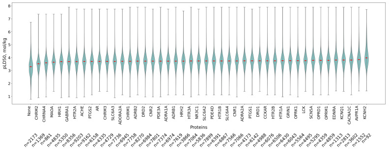 Violin plot distributions of pLD50 (mol/kg) values for ligand subsets defined by strong binding (docking score < −7 kcal/mol) to individual protein targets. The “None” category corresponds to ligands not binding to any protein in the panel. Violin plots illustrate the data distribution by combining a box plot (showing quartiles and median) with a kernel density estimation (where wider sections indicate higher data density, revealing the probability density of values). The embedded box plot shows the median as the central red line, the first and third quartiles as the box boundaries (encompassing the interquartile range), whiskers extending to the furthest points within 1.5 times the interquartile range. The sample sizes for each group are indicated below each violin plot.