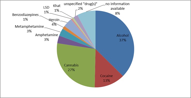 Reported substance use in cases of urban violence (n = 86).