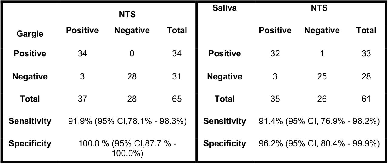 Comparison of gargle vs paired NTS and saliva vs paired NTS for the detection of SARS-CoV-2 RNA.