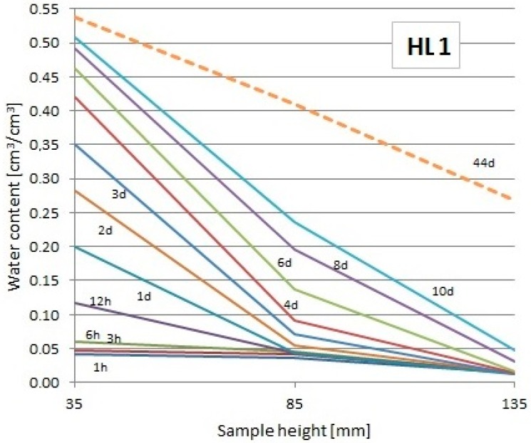 Moisture profiles obtained using the TDR measurement in particular intervals for the HL1 composite.