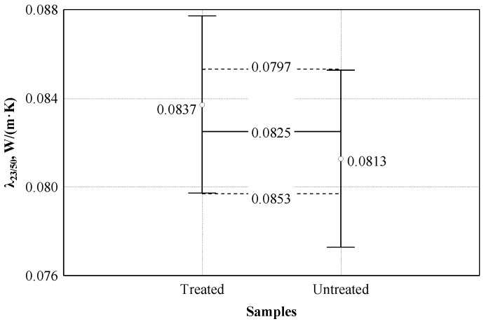 Effect of boards density on thermal conductivity coefficient: ○—experimental data; ─── average line; - - - - confidence intervals with 0.95 probability.