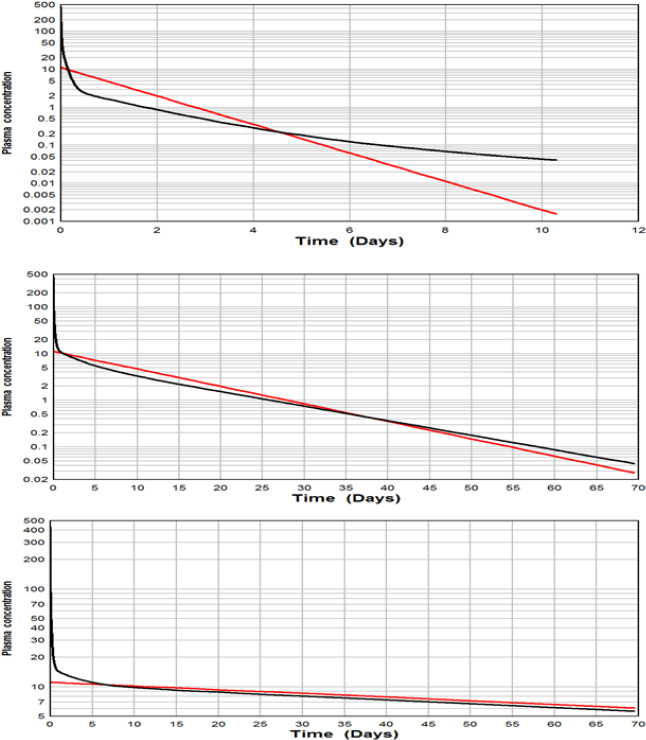 Comparison of 1-compartment (red) vs PBPK (black) model for HLS (eg, cannabinol) with an adipose time constant of about 11 days. As the metabolic time constant (ie, liver clearance) increases from 1.25 days (top), to 12.5 (middle) to 125 days (bottom), the PBPK model approaches the 1-compartment model at times longer than 11 days.