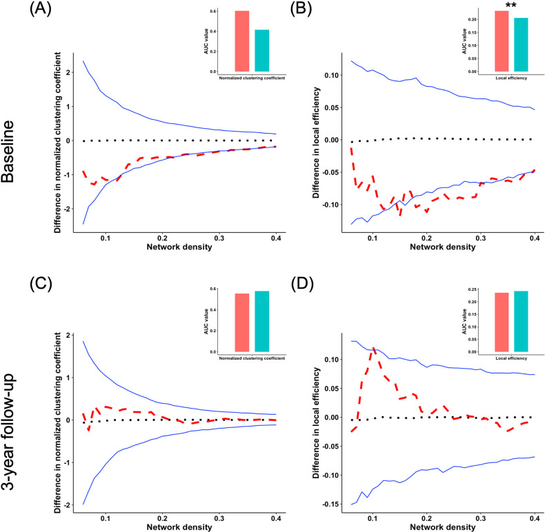 Group differences of segregration of CT.Group differences in “segregation” metrics of structural covariance networks based on cortical thickness at baseline and 3-year follow-up at the range of 6%-40% network sparsity, including A, C normalized clustering coefficient, and B, D local efficiency. The upper and lower blue lines represented a 95% confidence interval, whereas the black dot line in the middle denoted the mean difference after 1000 permutations. The red line represents the true group differences, which fall outside the confidence interval and indicate significant group differences (P < 0.05) under the current threshold. The positive values indicate young adults with HCU > HCs, and the negative values indicate young adults with HCU < HCs. The subpanels showed group differences in the area under the curve (AUC) value in each metric of SCNs. Compared with HCs, the young adults with HCU showed significantly lower AUC value of local efficiency at baseline. **P < 0.01.